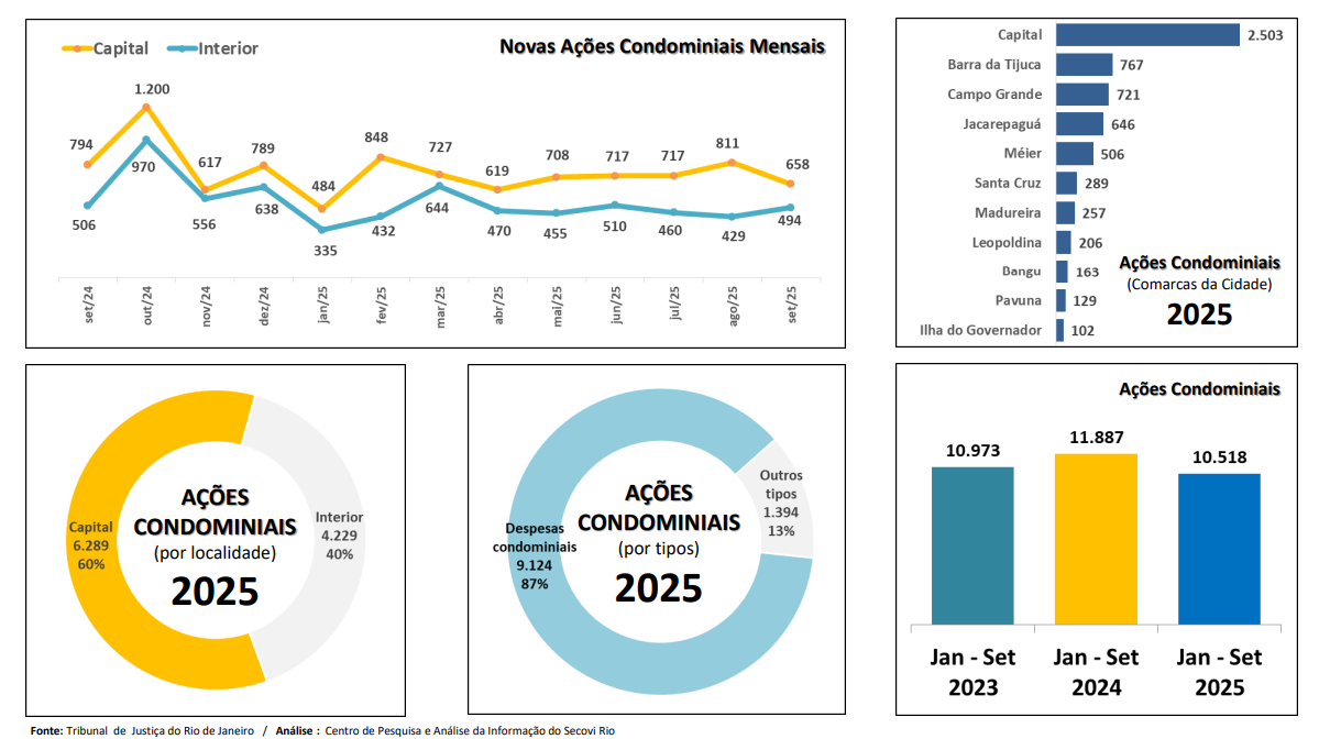 Queda nas ações de cobrança condominial em 2025: um sinal positivo — mas ainda insuficiente